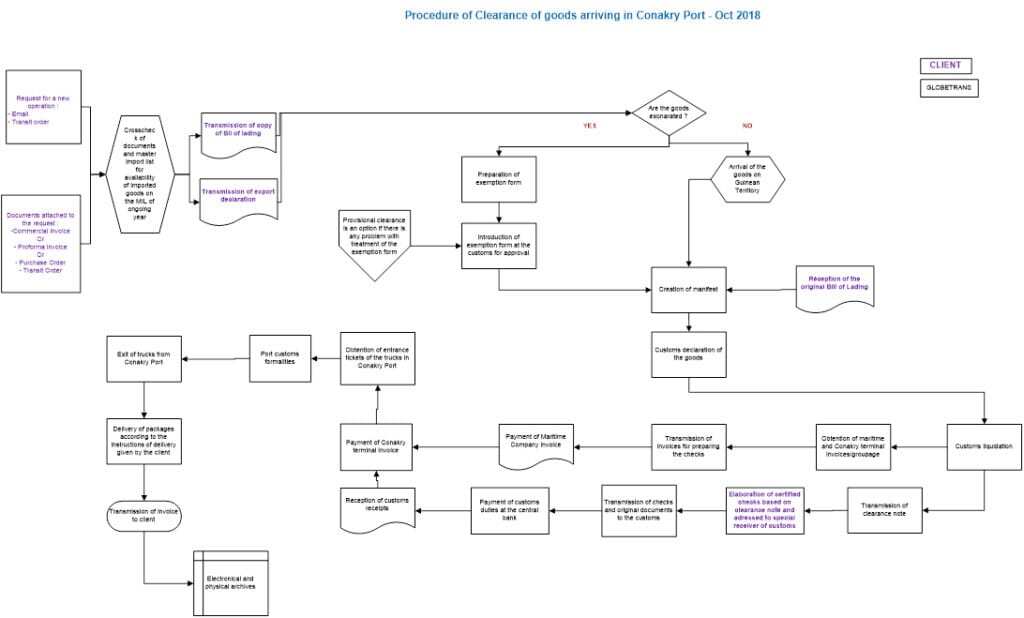 Guinea Customs Clearance Procedures