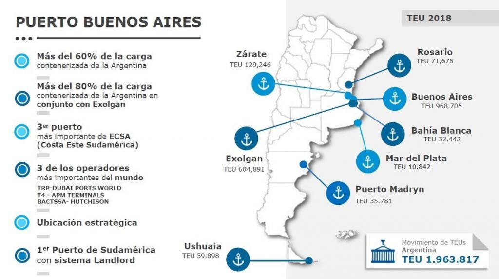 Ports of Argentina
