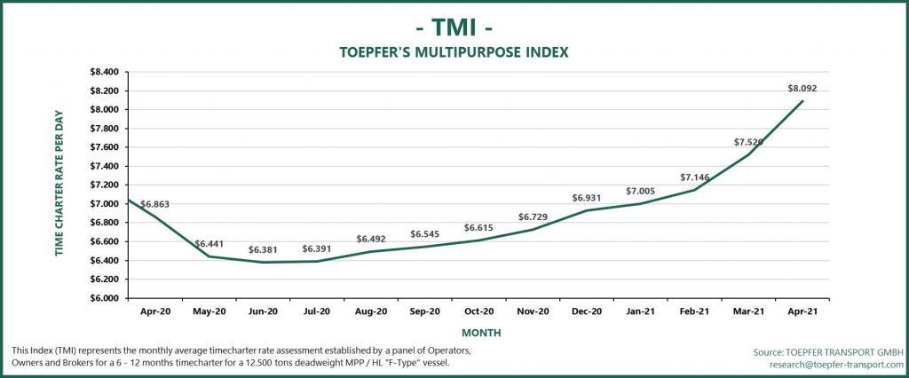 Toepfer's Multipurpose Index