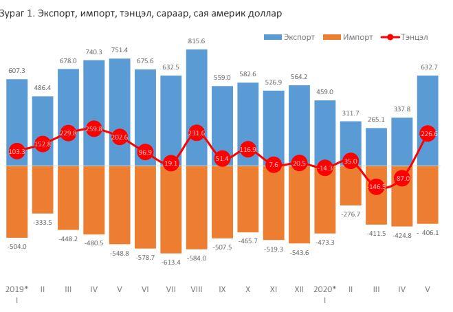 Oil & Gas Import (orange) and Export (blue) and Total (red)