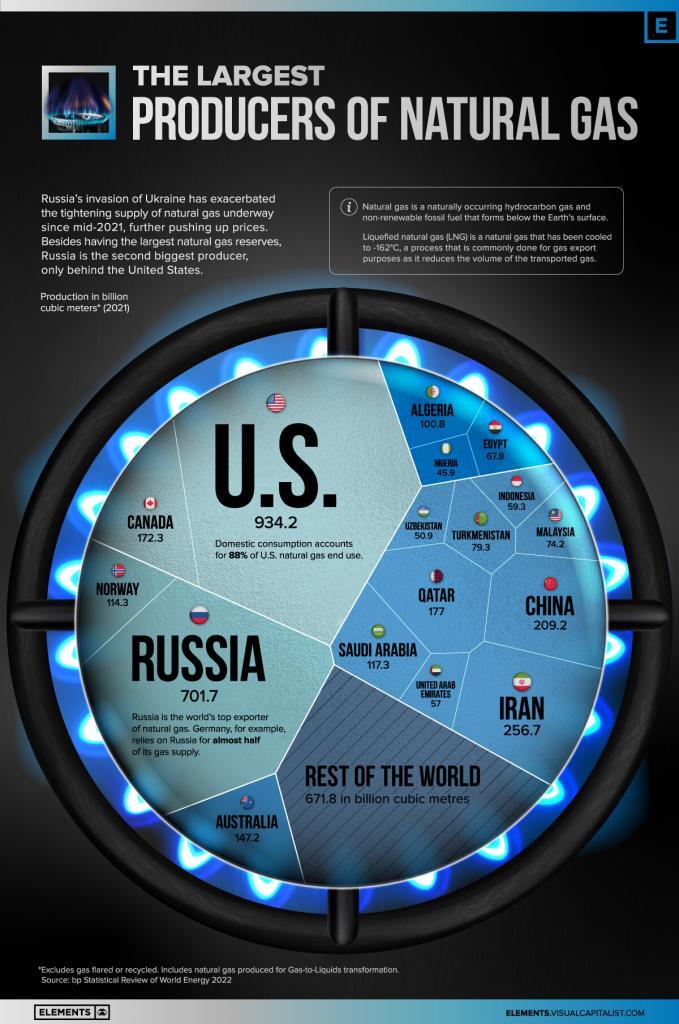 Which Countries Produce the Most Natural Gas?