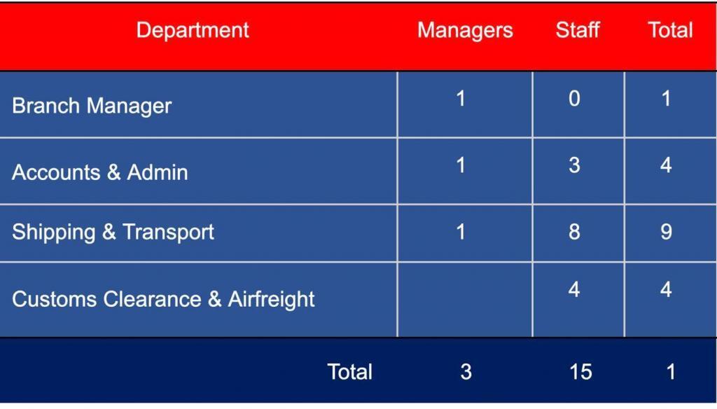 Staff Chart