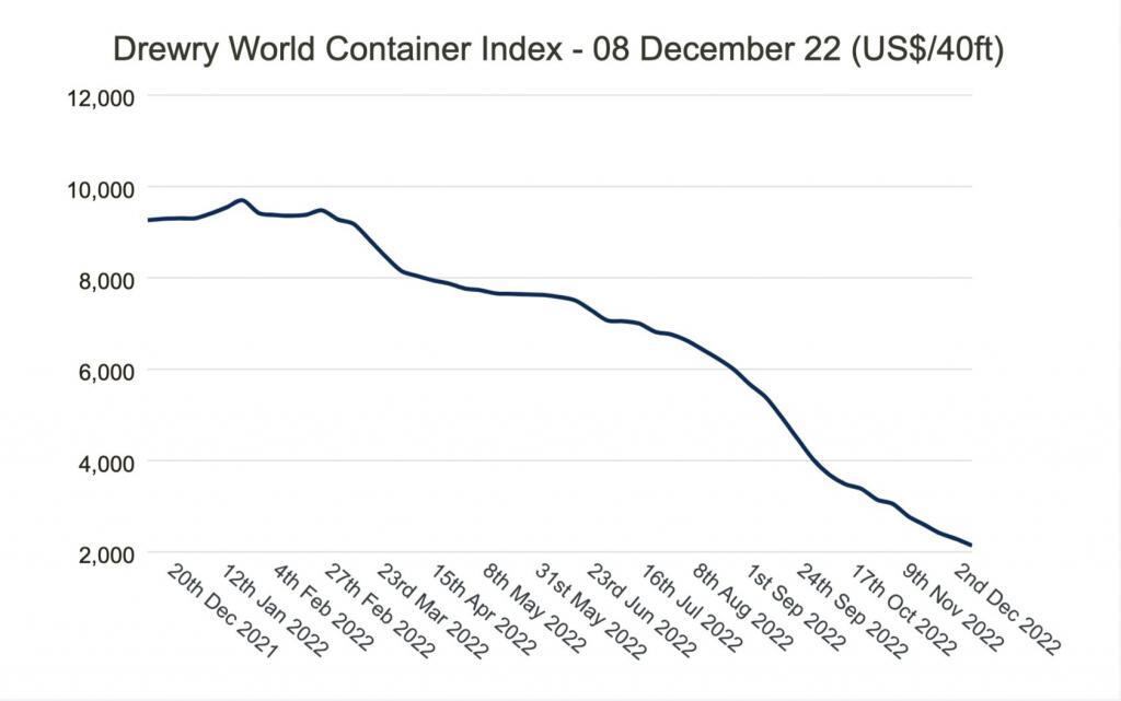 World Container Index: Drewry's Weekly Assessment