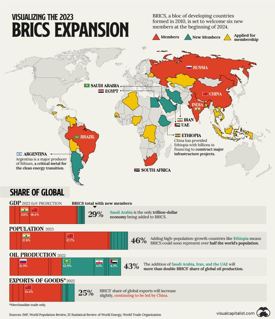 Visualizing the BRICS Expansion in 4 Charts