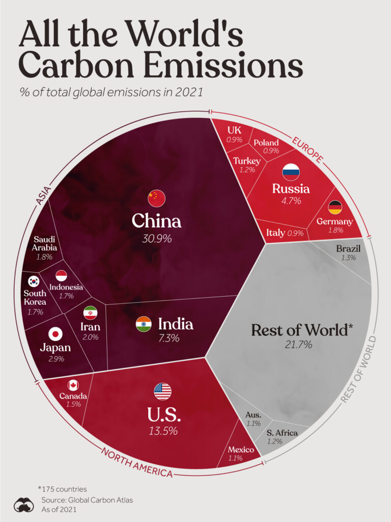 Visualizing All the World’s Carbon Emissions by Country