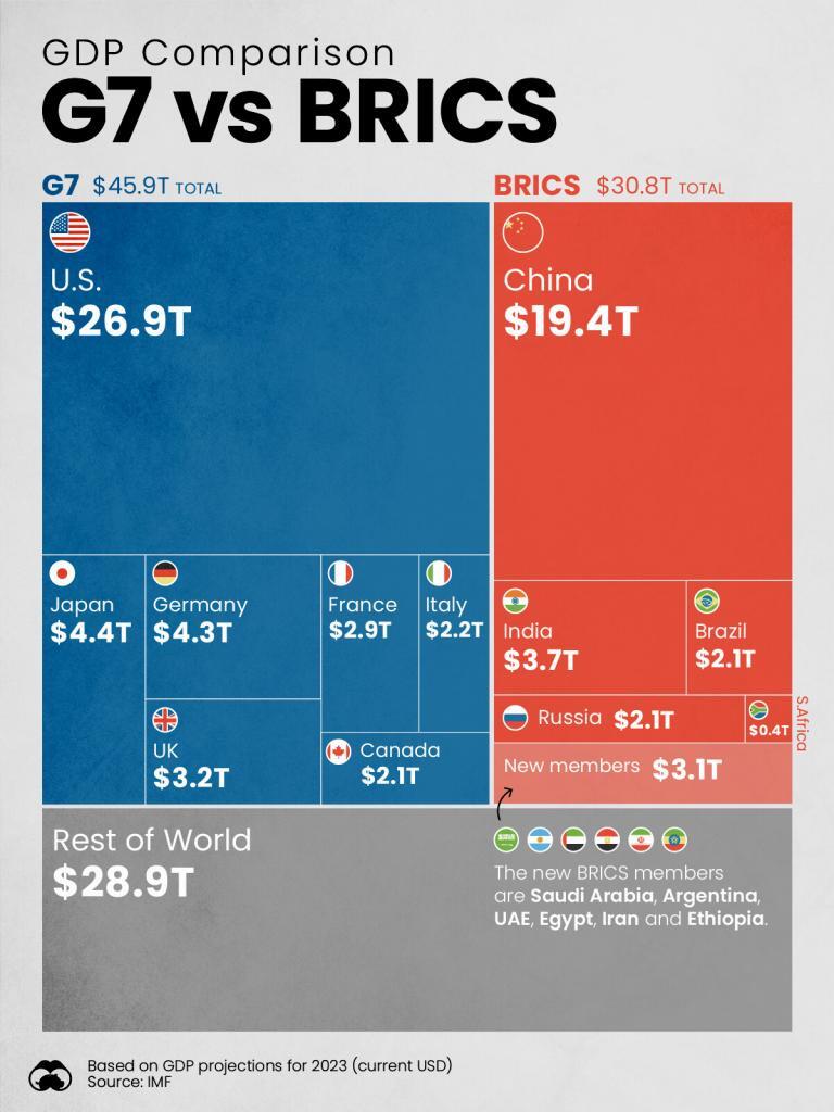 GDP G vs BRICS Sep