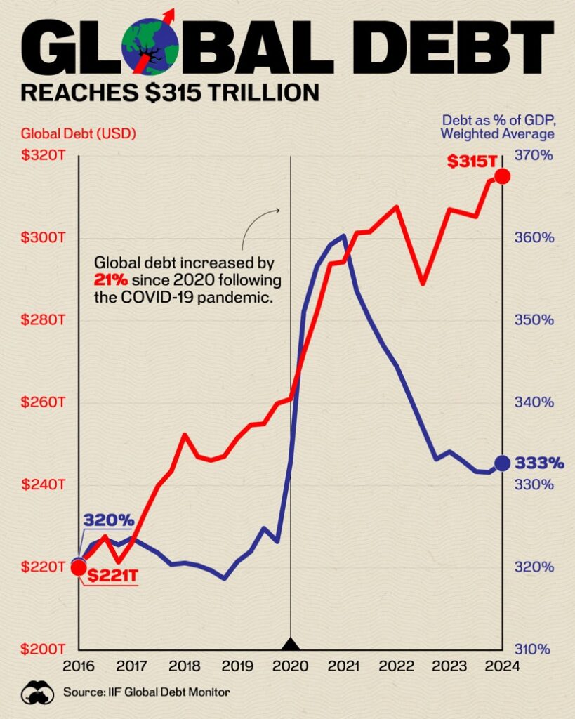 Debt Around the World